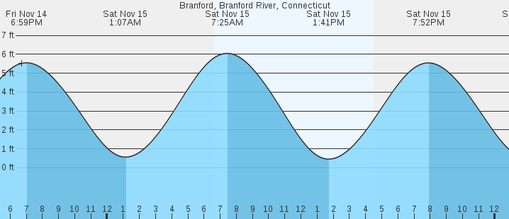 tide graph