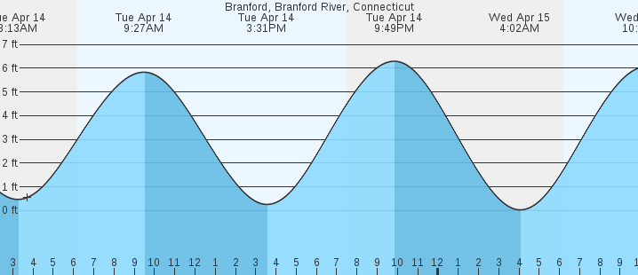 tide graph