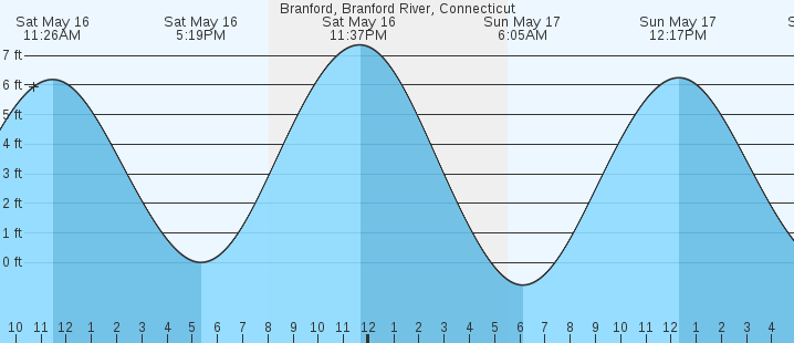 tide graph