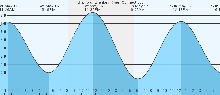tide graph