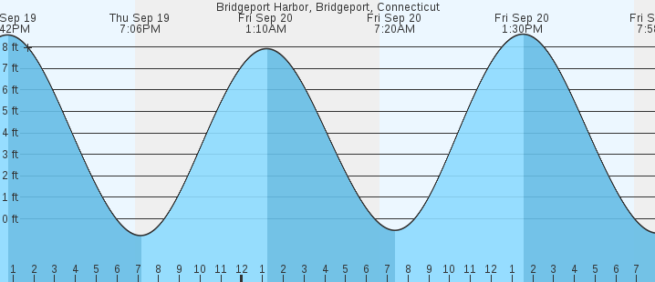 bridgeport-harbor-bridgeport-ct-tides-marineweather