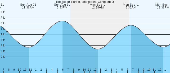 tide graph
