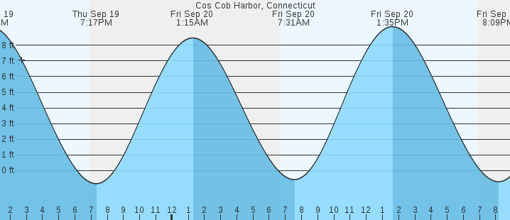 cos-cob-harbor-ct-tides-marineweather