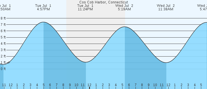 tide graph