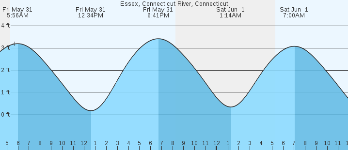 Essex Tide Chart