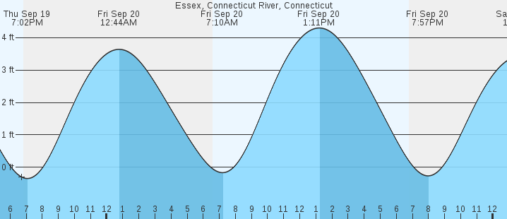 essex-connecticut-river-ct-tides-marineweather