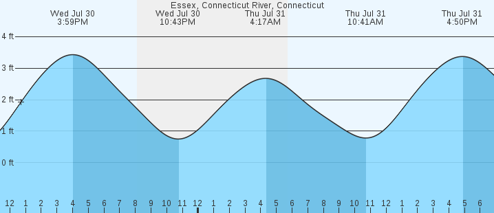 tide graph