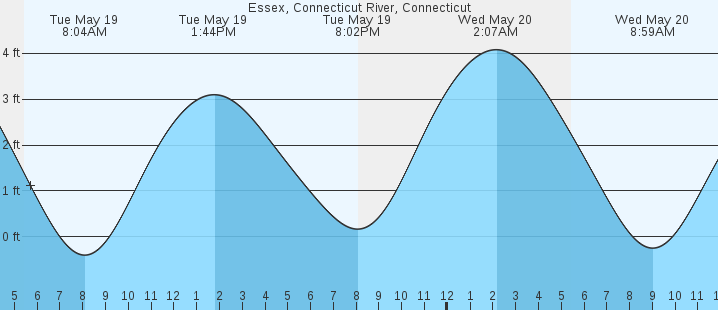 tide graph