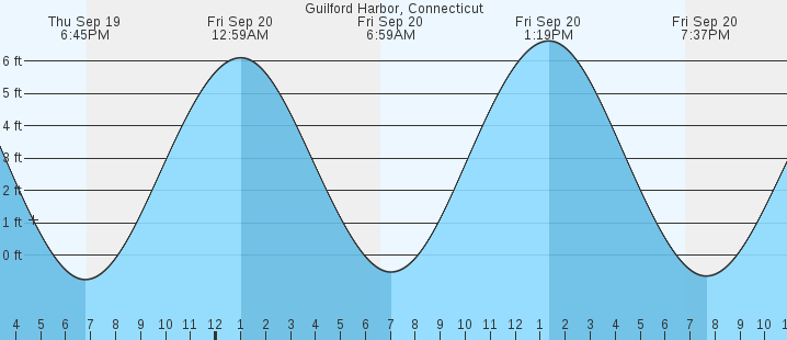 guilford-harbor-ct-tides-marineweather