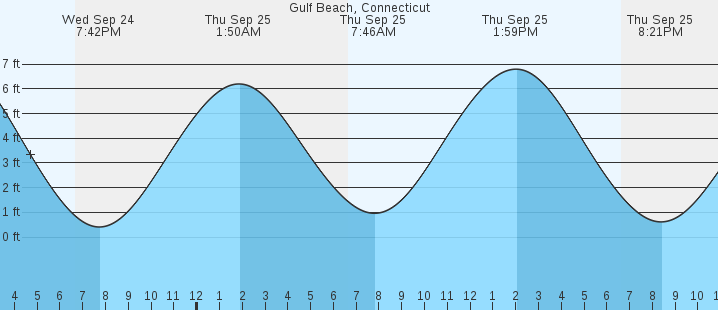 tide graph
