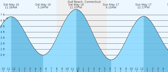 tide graph