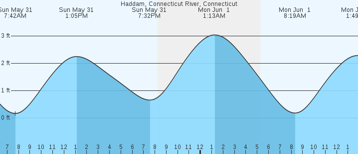 tide graph