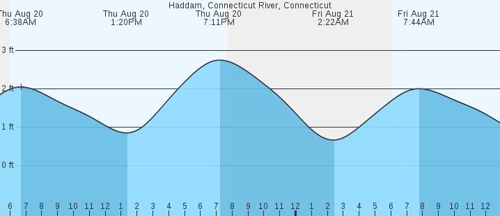 tide graph