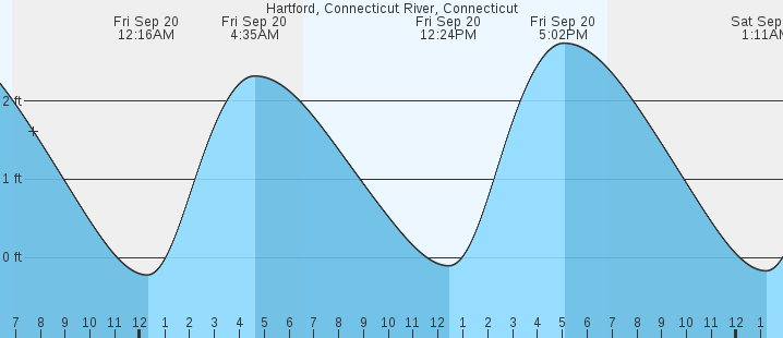 hartford-connecticut-river-ct-tides-marineweather