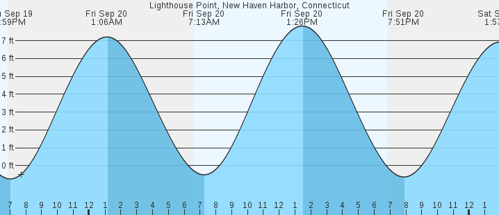 lighthouse-point-new-haven-harbor-ct-tides-marineweather