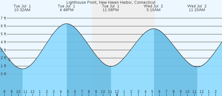 tide graph