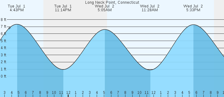 tide graph