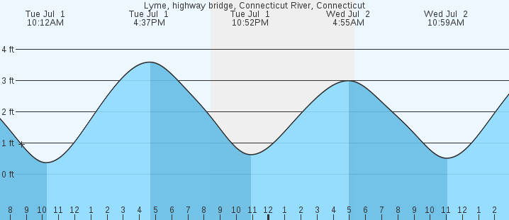 tide graph