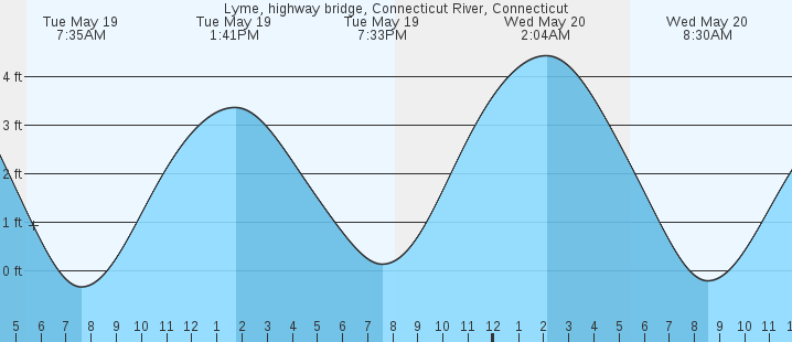 tide graph