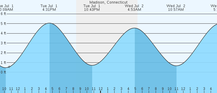 tide graph