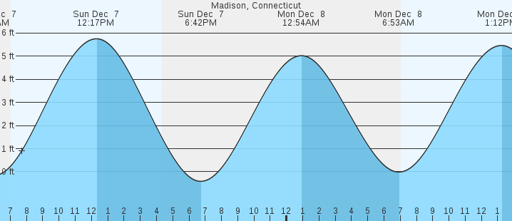 tide graph