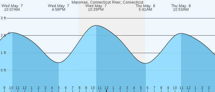 tide graph