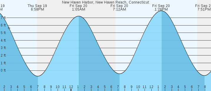 new-haven-harbor-new-haven-reach-ct-tides-marineweather