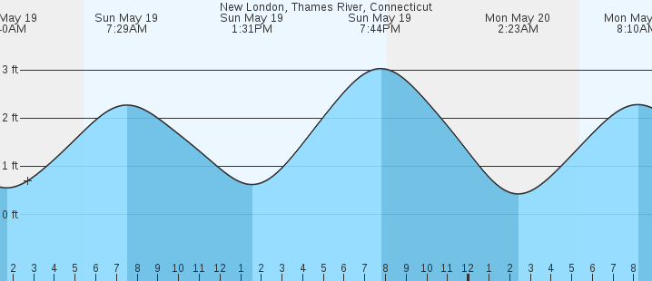 Tide Chart Ct New London