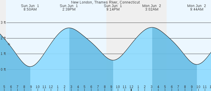 tide graph