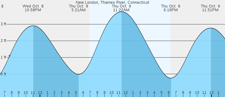 tide graph