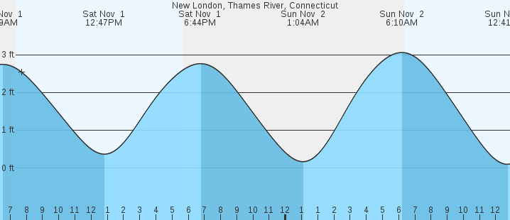 tide graph