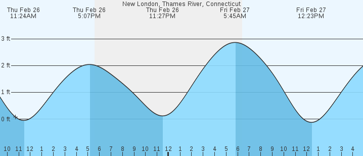 tide graph