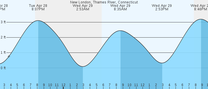 tide graph