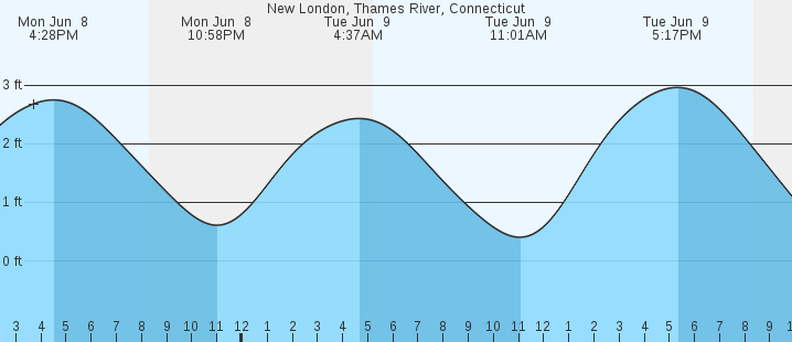 tide graph