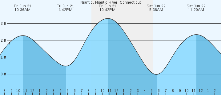 Tide Chart For Niantic Ct