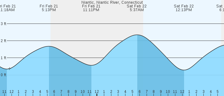 Niantic, Niantic River, CT Tides :: MarineWeather.net