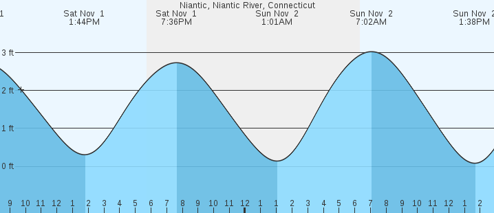 tide graph