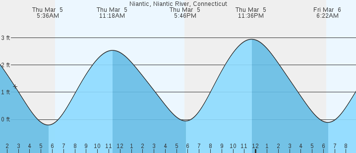 tide graph