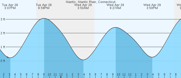 tide graph