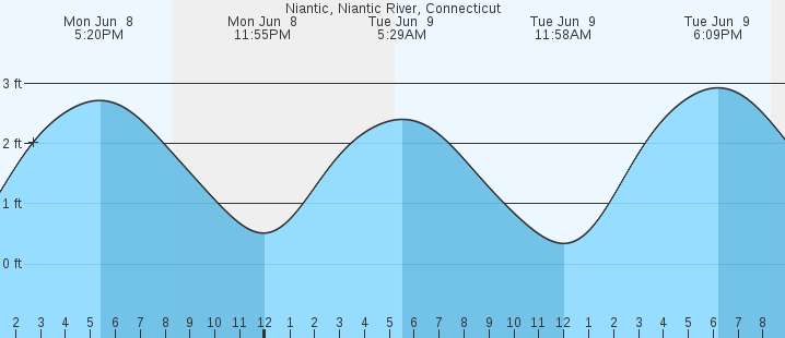 tide graph