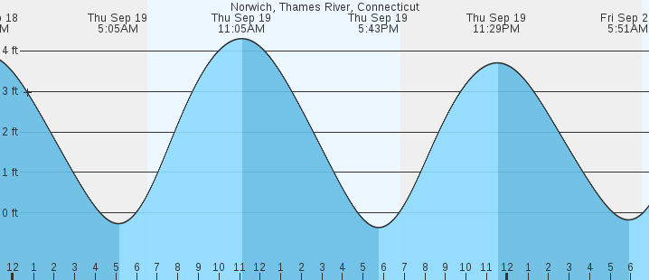 norwich-thames-river-ct-tides-marineweather