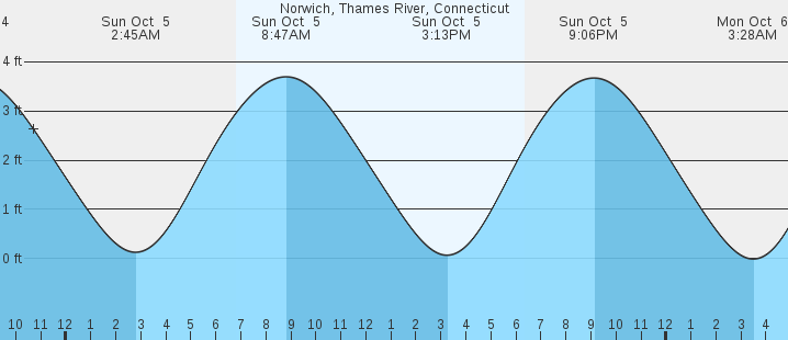 tide graph