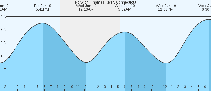 tide graph