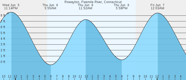 Rowayton Tide Chart