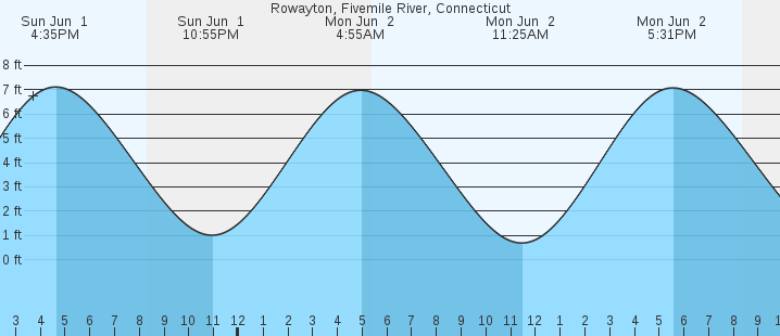 tide graph
