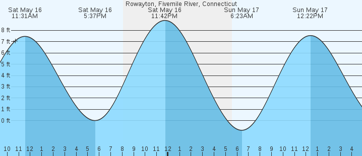 tide graph