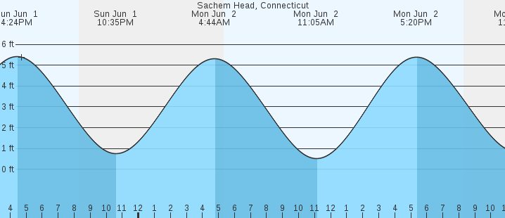 tide graph