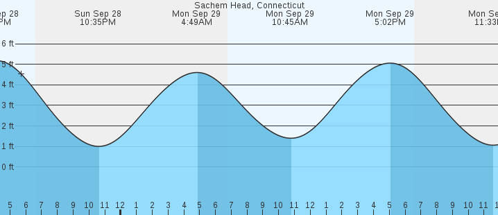 tide graph