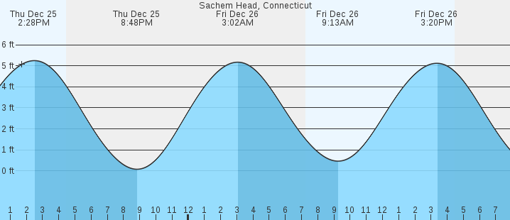 tide graph