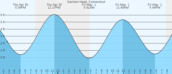tide graph